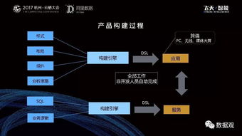 阿里數(shù)據(jù)服務(wù)產(chǎn)品開發(fā)及大數(shù)據(jù)體系 數(shù)據(jù)處理服務(wù)的實(shí)戰(zhàn)實(shí)錄與核心洞見